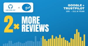 Mussay × Fish Motors: 2× more Google and Trustpilot reviews, from 105 to 211 a year