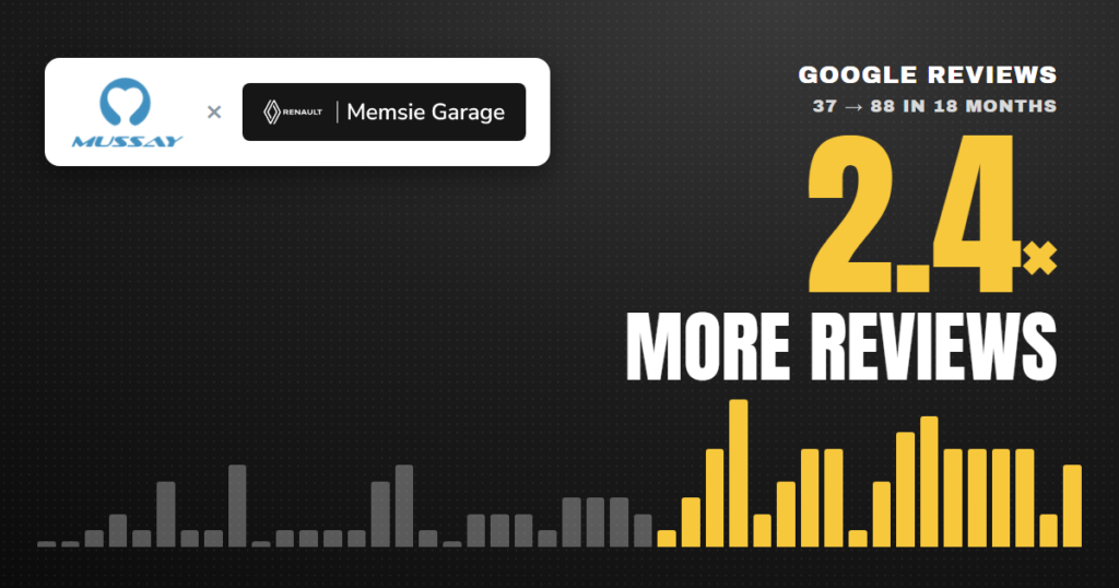 Google reviews for car dealerships: Mussay × Memsie Garage, 2.4× more Google reviews, from 37 to 88 in 18 months